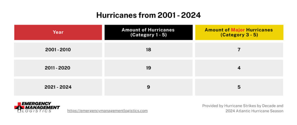 The graphic shows hurricanes between 2001 and 2024. The first row shows 18 hurricanes hit the U.S. between 2001 and 2010, with 7 of those 18 being severe hurricanes. The second row shows 19 hurricanes hit the U.S. between 2011 and 2020, with 4 of the 19 being severe hurricanes. The third row shows 9 hurricanes hit the U.S. between 2021 and 2024, with 5 of the 9 being severe hurricanes. 