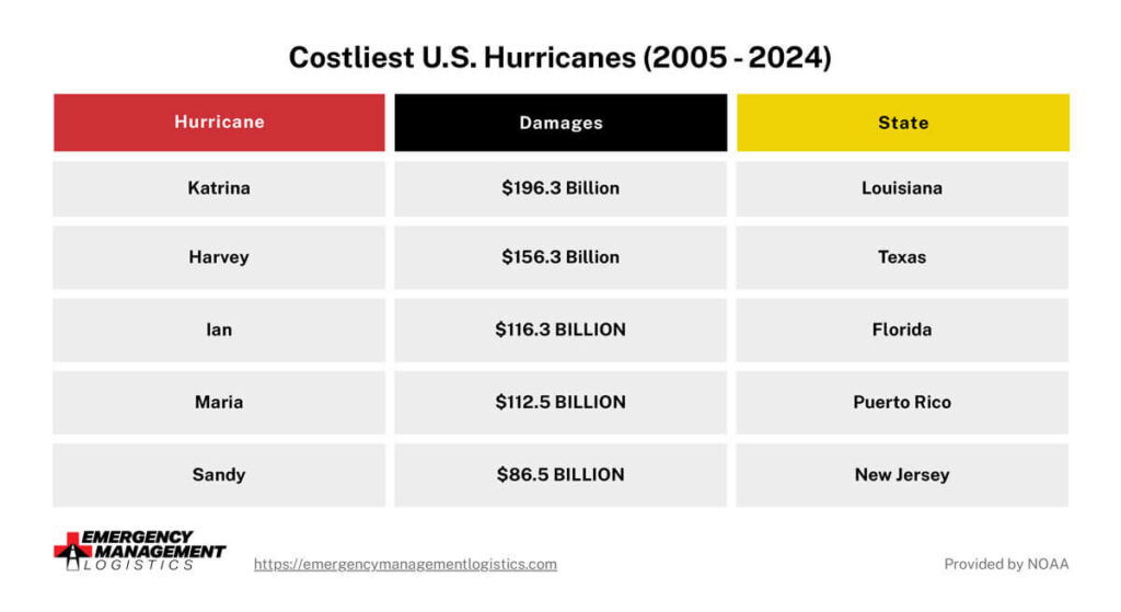 The graphic shows the costliest hurricanes that hit the U.S. between 2005 and 2024. Hurricane Katrina cost $196.3 billion and made landfall in Louisiana. Hurricane Harvey cost $156.3 billion and made landfall in Texas. Hurricane Ian cost $116.3 billion and made landfall in Florida. Hurricane Maria $112.5 billion and made landfall Puerto Rico. Hurricane Sandy cost $86.5 billion and made landfall in New Jersey. 