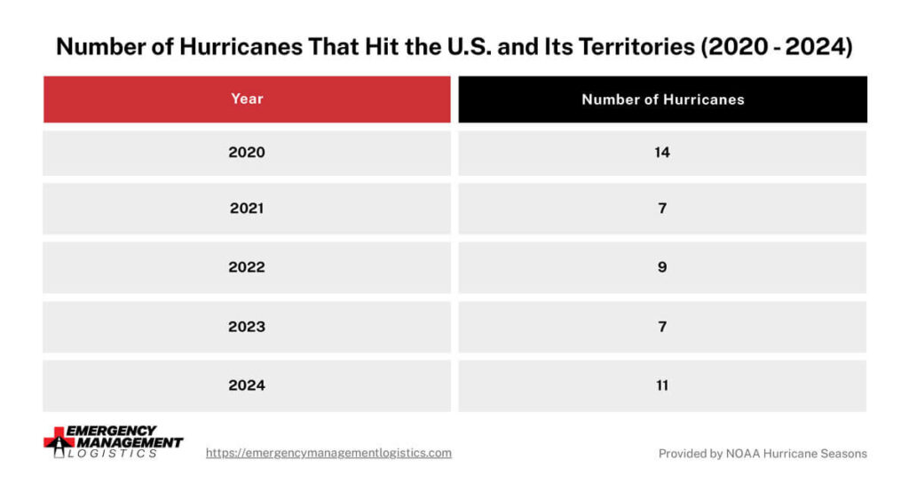 The graphic shows the amount of hurricanes that hit the U.S. between 2020 and 2024. There were 14 hurricanes that hit the U.S. in 2020. There were 7 hurricanes that hit the U.S. in 2021. There were 9 hurricanes that hit the U.S. in 2022. There were 7 hurricanes that hit the U.S. in 2023. There were 11 hurricanes that hit the U.S. 2024. 