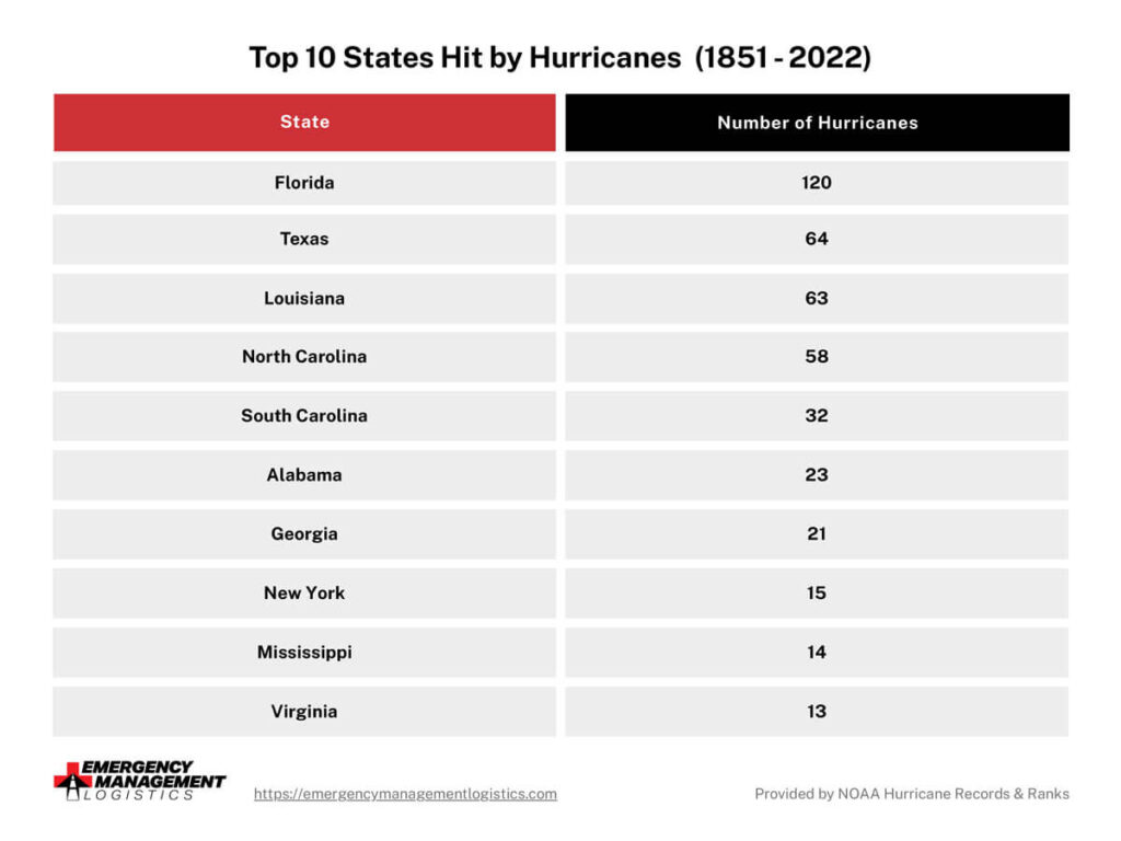 The graphic shows the top 10 states hit by hurricanes between 1851 and 2022. Florida has been hit by 120 hurricanes. Texas has been hit by 64 hurricanes. Louisiana has been hit by 63 hurricanes. North Carolina has been hit by 58 hurricanes. South Carolina has been hit by 32 hurricanes. Alabama has been hit by 23 hurricanes. Georgia has been hit by 21 hurricanes. New York has been hit by 15 hurricanes. Mississippi has been hit by 14 hurricanes. Virginia has been hit by 13 hurricanes. 