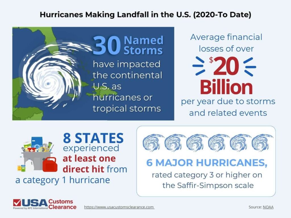 A collection of animated data graphics on hurricanes making landfall between 2020 abd 2024. Starting at the far left and going clockwise are the following points: 30 named storms impacting the U.S. as hurricanes or tropical storms, average financial losses per year due to storms was 20 billion, 8 states have been impacted by at least one category 1 hurricane, and there have been 6 major hurricanes rated category 3 or higher.  