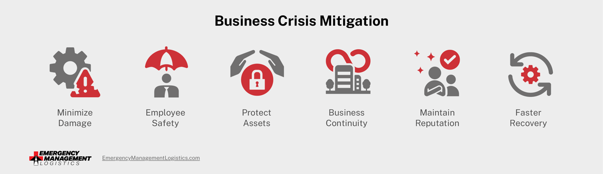 6 areas of business crisis mitigation: minimize damage, employee safety, protect assets, business continuity, maintain reputation, and faster recovery
