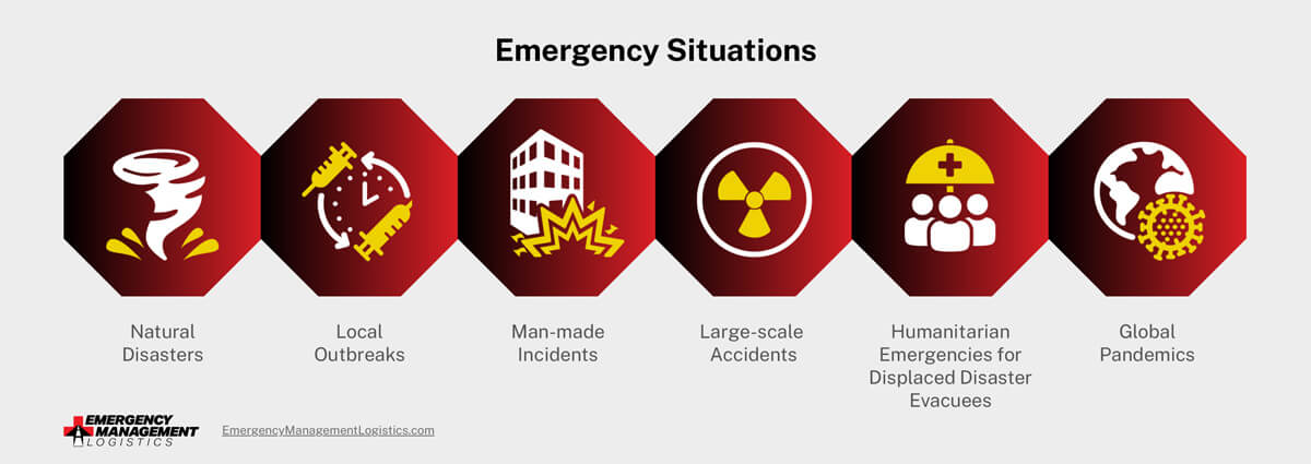 6 major reasons for emergency situations: natural disasters, local outbreaks, man-made incidents, large-scale accidents, humanitarian emergencies for displaced disaster evacuees, and global pandemics