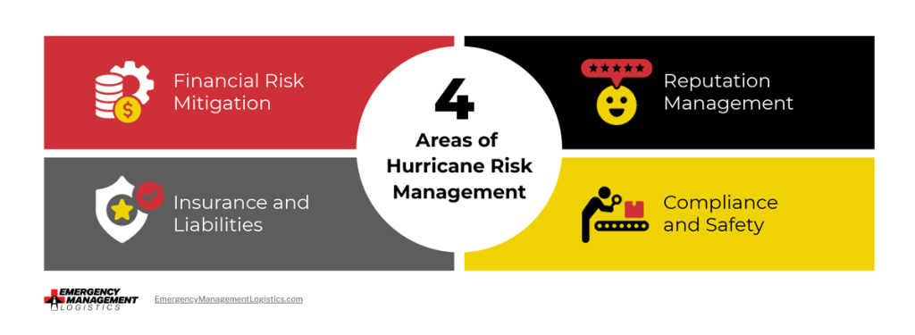 Infographic of the four areas of hurricane risk management in a white circle in the center of four differently colored rectangles (two on each side with a relevant icon aligned with the text in the rectangle): financial risk mitigation, insurance and liabilities, reputation management, compliance and safety
