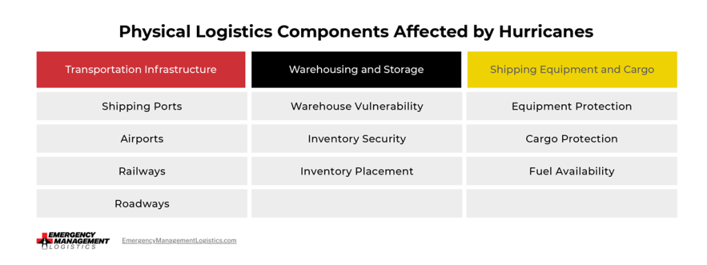 Table with Title: Physical Logistics Components Affected by Hurricanes
Column Titles: Transportation Infrastructure, Warehousing and Storage, and Shipping Equipment and Cargo
Column Lists: #1 Shipping ports, Airports, Railways, Roadways, #2 Warehouse vulnerability, Inventory security, Inventory placement, #3 Equipment protection, Cargo protection, Fuel availability