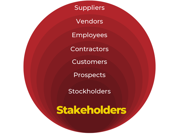 Infographic of crimson tunnel outlining all possible stakeholders (in yellow bold text): suppliers, vendors, employees, contractors, customers, prospects, and stockholders (in white text)