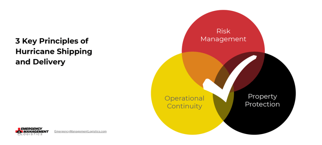 Venn diagram of 3 key principles of hurricane shipping and delivery: risk management, operational continuity, and property protection