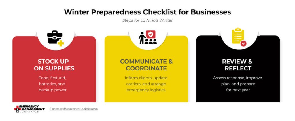 Infographic depicts winter weather preparedness and recovery checklist for businesses.