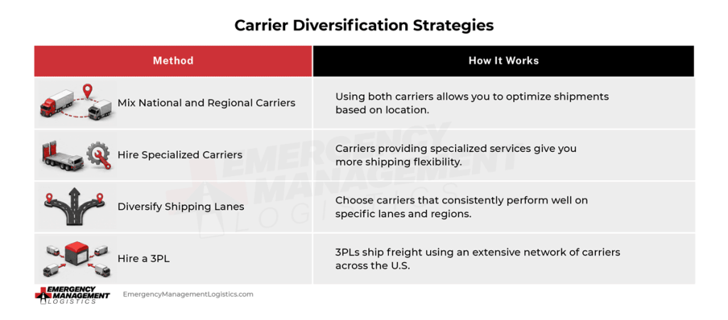 The graphic shows carrier diversification strategies. The first row discusses mixing national and regional carriers. The second row discusses hiring specialized carriers. The third row discusses diversifying shipping lanes. The fourth row discusses hiring a 3PL. 