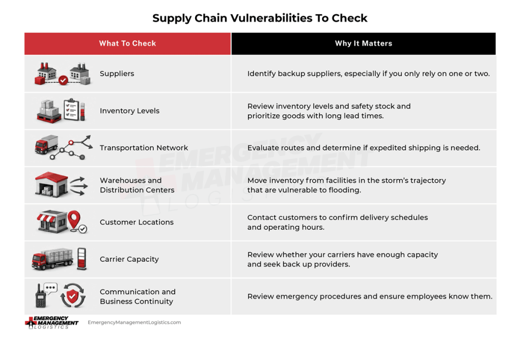 The graphic shows supply chain vulnerabilities shippers should check before a hurricane. It recommends checking suppliers, inventory levels, transportation networks, warehouses and distribution centers, customer locations, carrier capacity, communication and business continuity. 