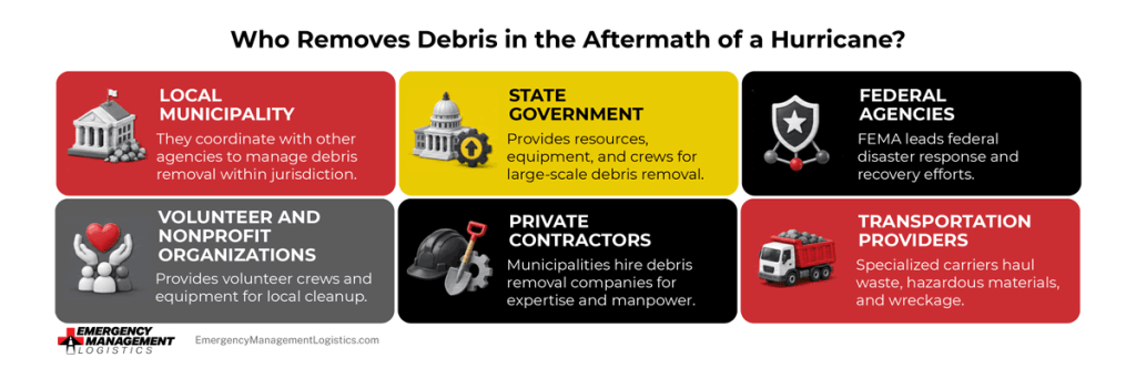The graphic shows the different organizations that participate in debris removal after a hurricane.