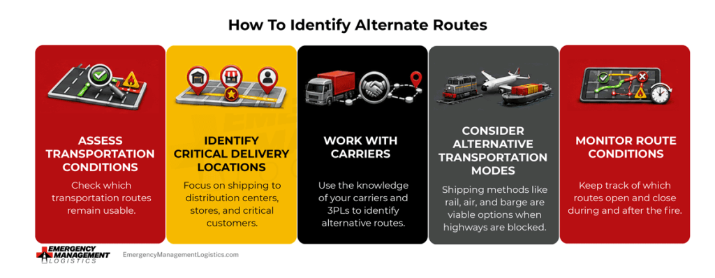The graphic shows how to identify alternate suppliers. This includes assessing transportation conditions, identifying critical delivery locations, work with carriers, consider alternative transportation modes, and monitor route conditions. 
