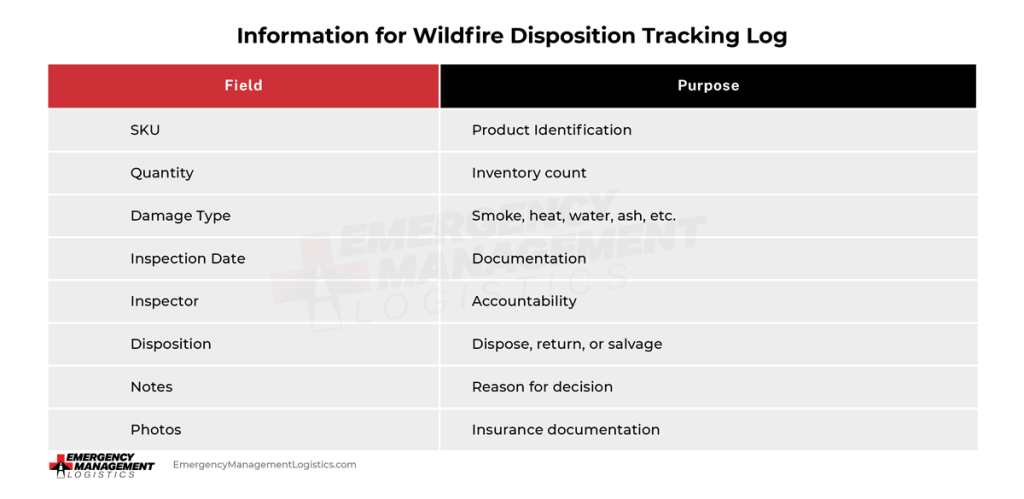 The graphic shows a wildfire disposition tracking log. It shows what should be recorded. This includes the SKU, quantity, damage type, inspection date, inspector, disposition, notes, and photos.