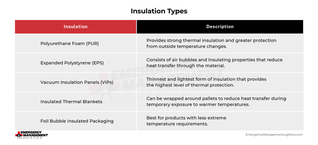 The graphic shows the different types of insulation you can use to keep your packages cool when shipping during extreme weather. 