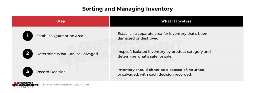 The graphic shows the steps for sorting and managing inventory after a wildfire. This includes establishing a quarantine area, determining what can be salvaged, and recording a decision. 