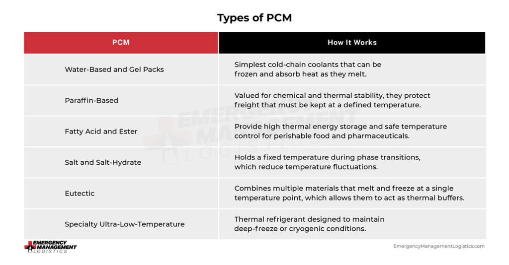 The graphic shows the different types of PCM that can be placed in packages to keep them cool. 